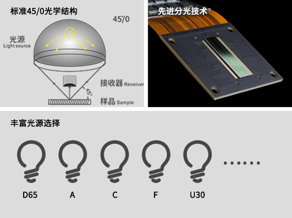 三、專業光學系統設計，適配多元測量場景