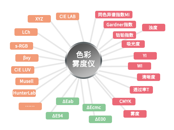 4. 多維度色度指標輸出