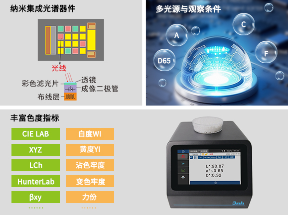 三、先進光學系統，功能全面強大