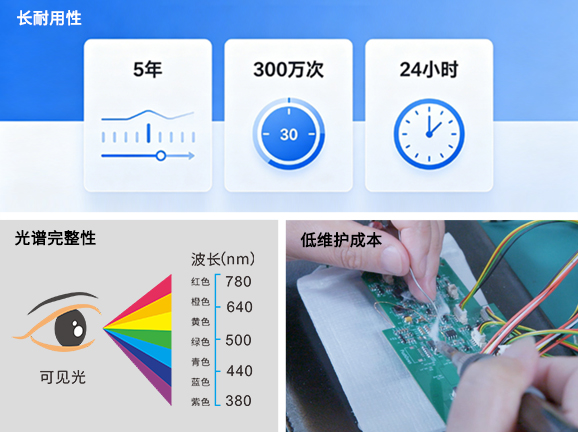 2. 高穩定性LED光源，壽命長達5年 300萬次測量